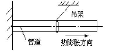 建造师机电篇 工业管道分类与施工技术要求